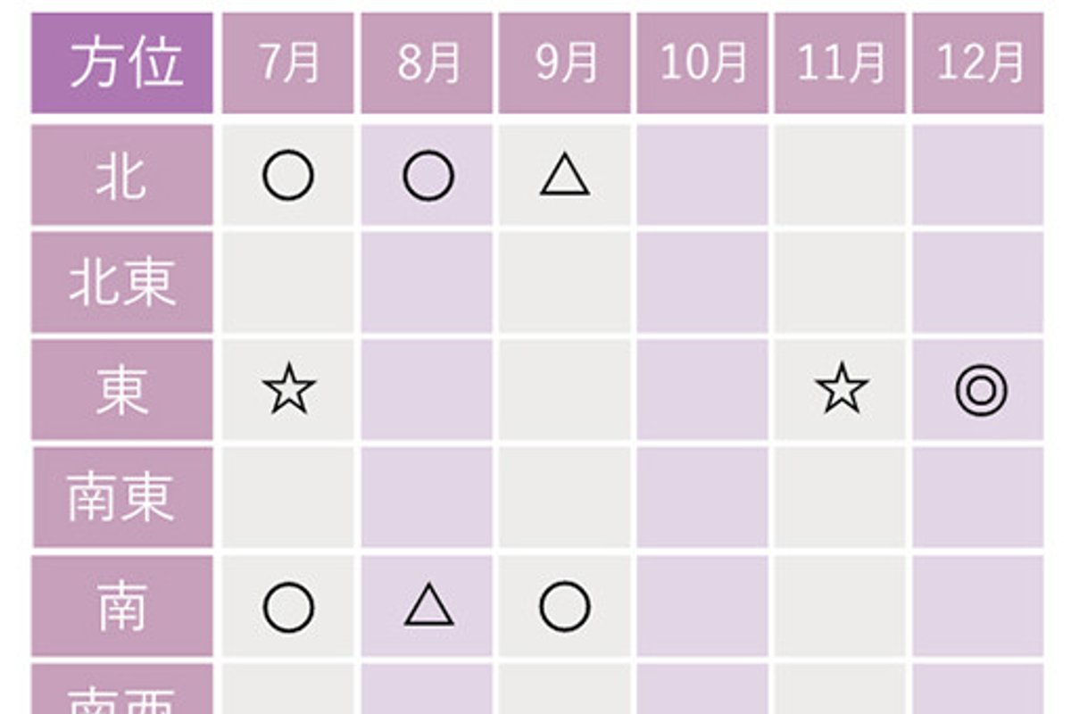 李家幽竹さんに聞いた、2019年下半期の開運する吉方位は