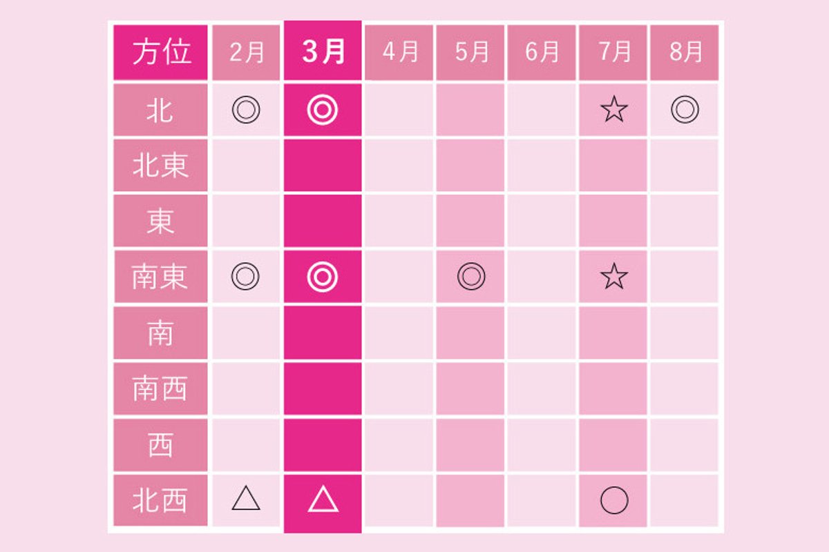 令和の新しい春、3月は吉方位への開運旅で、運気アップ